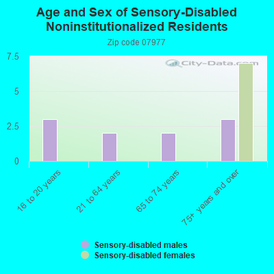 Age and Sex of Sensory-Disabled Noninstitutionalized Residents