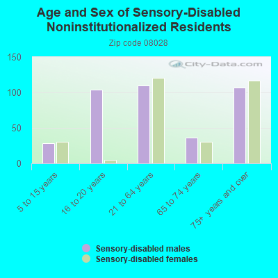 Age and Sex of Sensory-Disabled Noninstitutionalized Residents