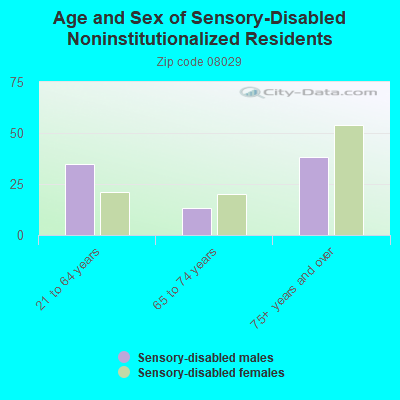 Age and Sex of Sensory-Disabled Noninstitutionalized Residents