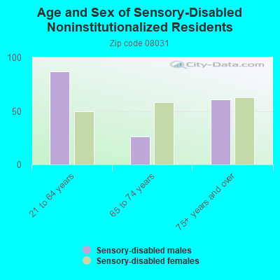 Age and Sex of Sensory-Disabled Noninstitutionalized Residents