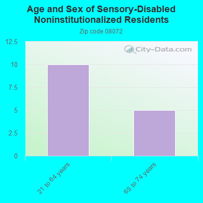 Age and Sex of Sensory-Disabled Noninstitutionalized Residents