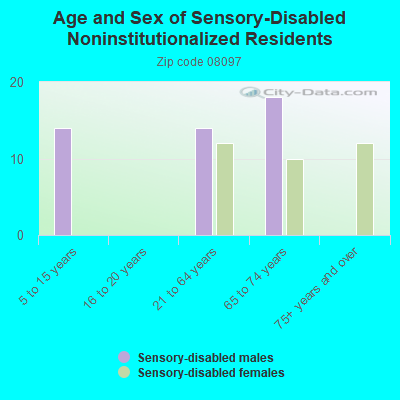 Age and Sex of Sensory-Disabled Noninstitutionalized Residents