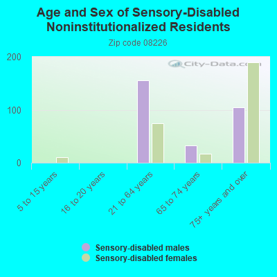 Age and Sex of Sensory-Disabled Noninstitutionalized Residents