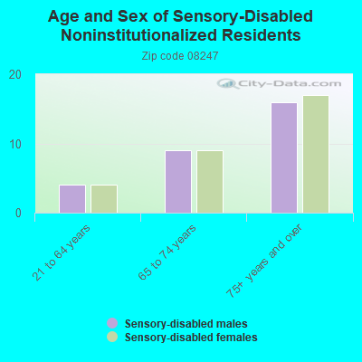 Age and Sex of Sensory-Disabled Noninstitutionalized Residents