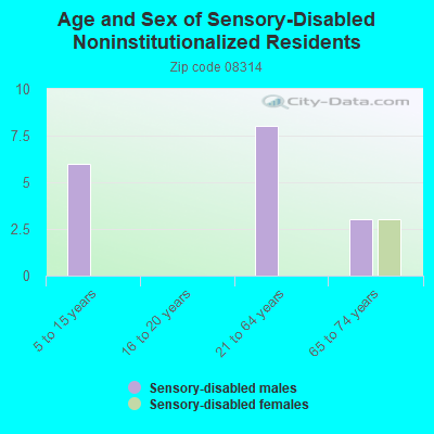 Age and Sex of Sensory-Disabled Noninstitutionalized Residents