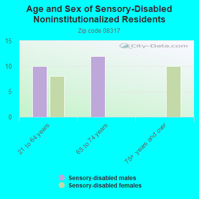 Age and Sex of Sensory-Disabled Noninstitutionalized Residents