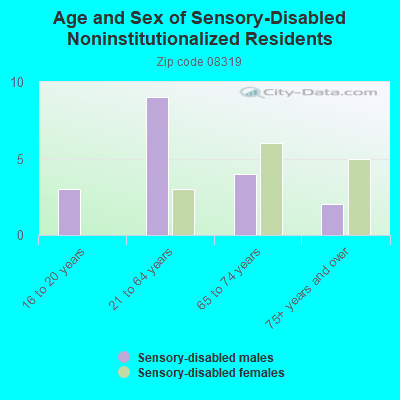 Age and Sex of Sensory-Disabled Noninstitutionalized Residents