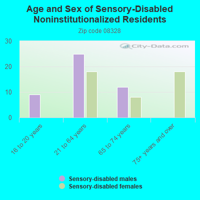 Age and Sex of Sensory-Disabled Noninstitutionalized Residents