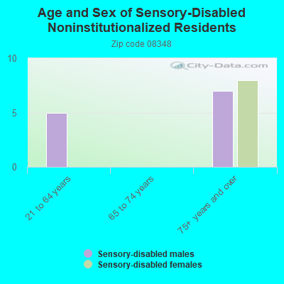 Age and Sex of Sensory-Disabled Noninstitutionalized Residents