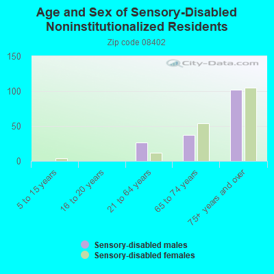 Age and Sex of Sensory-Disabled Noninstitutionalized Residents