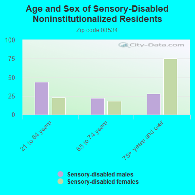 Age and Sex of Sensory-Disabled Noninstitutionalized Residents