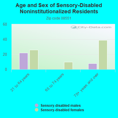 Age and Sex of Sensory-Disabled Noninstitutionalized Residents