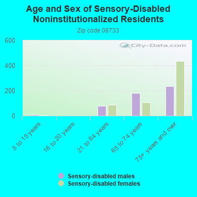 Age and Sex of Sensory-Disabled Noninstitutionalized Residents