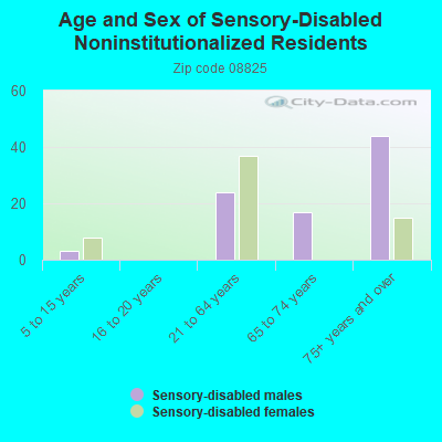 Age and Sex of Sensory-Disabled Noninstitutionalized Residents