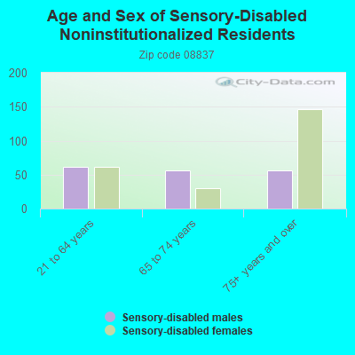 Age and Sex of Sensory-Disabled Noninstitutionalized Residents