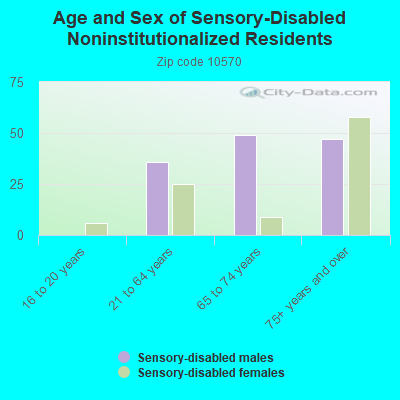 Age and Sex of Sensory-Disabled Noninstitutionalized Residents