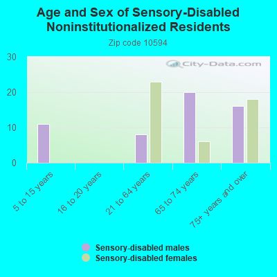 Age and Sex of Sensory-Disabled Noninstitutionalized Residents