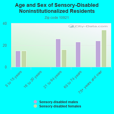 Age and Sex of Sensory-Disabled Noninstitutionalized Residents