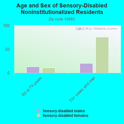 Age and Sex of Sensory-Disabled Noninstitutionalized Residents