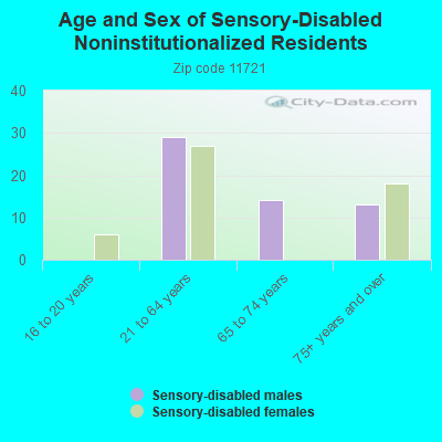 Age and Sex of Sensory-Disabled Noninstitutionalized Residents