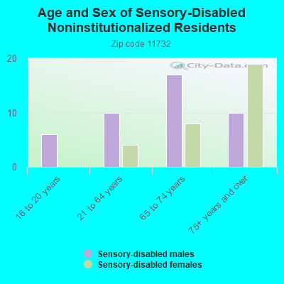 Age and Sex of Sensory-Disabled Noninstitutionalized Residents