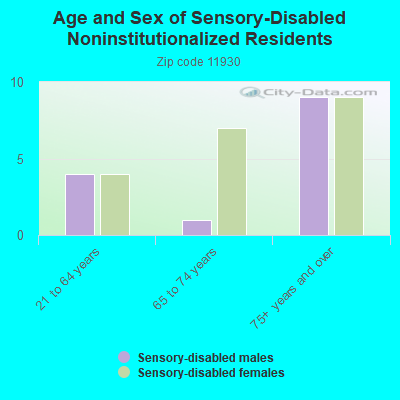 Age and Sex of Sensory-Disabled Noninstitutionalized Residents