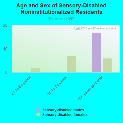 Age and Sex of Sensory-Disabled Noninstitutionalized Residents