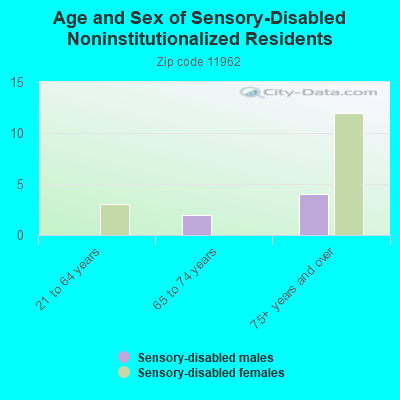 Age and Sex of Sensory-Disabled Noninstitutionalized Residents