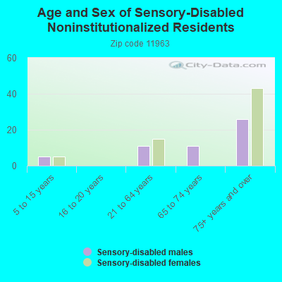 Age and Sex of Sensory-Disabled Noninstitutionalized Residents