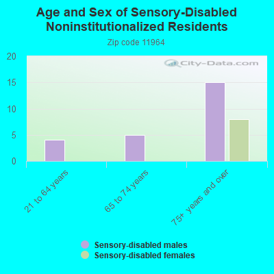 Age and Sex of Sensory-Disabled Noninstitutionalized Residents