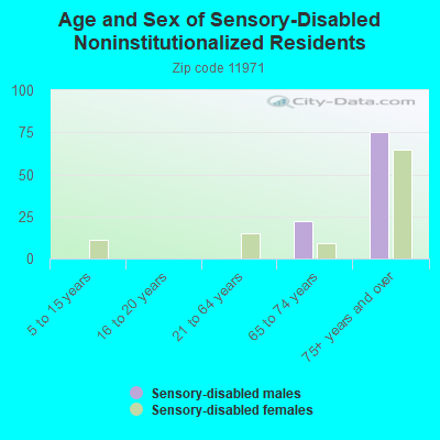 Age and Sex of Sensory-Disabled Noninstitutionalized Residents