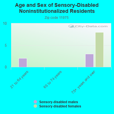 Age and Sex of Sensory-Disabled Noninstitutionalized Residents