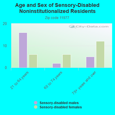 Age and Sex of Sensory-Disabled Noninstitutionalized Residents