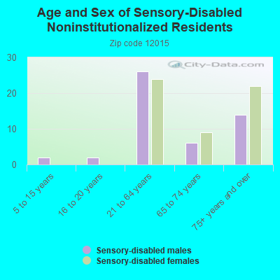 Age and Sex of Sensory-Disabled Noninstitutionalized Residents