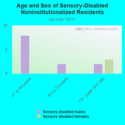 Age and Sex of Sensory-Disabled Noninstitutionalized Residents