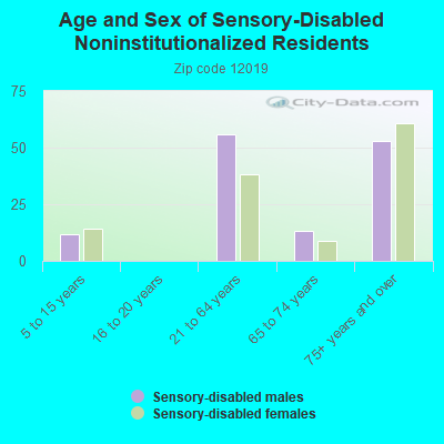 Age and Sex of Sensory-Disabled Noninstitutionalized Residents