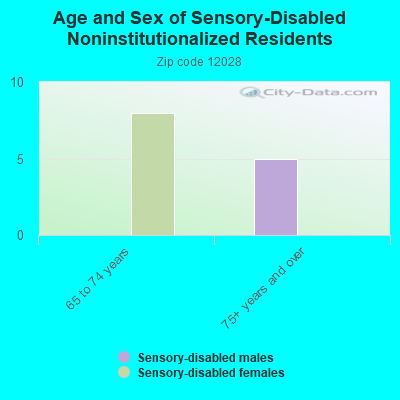 Age and Sex of Sensory-Disabled Noninstitutionalized Residents