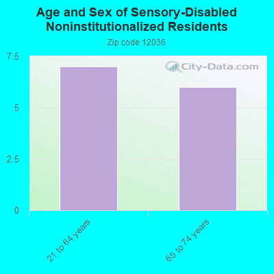 Age and Sex of Sensory-Disabled Noninstitutionalized Residents