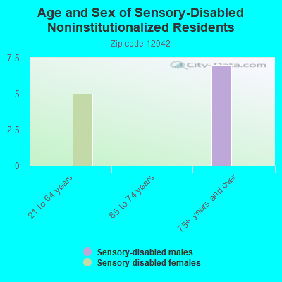 Age and Sex of Sensory-Disabled Noninstitutionalized Residents