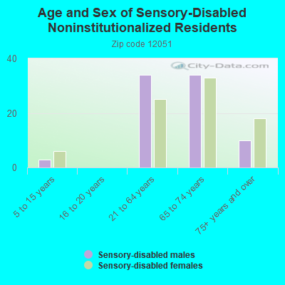 Age and Sex of Sensory-Disabled Noninstitutionalized Residents