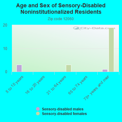 Age and Sex of Sensory-Disabled Noninstitutionalized Residents