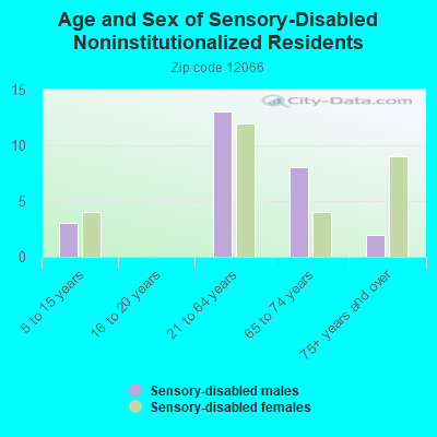 Age and Sex of Sensory-Disabled Noninstitutionalized Residents