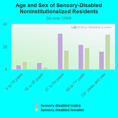 Age and Sex of Sensory-Disabled Noninstitutionalized Residents