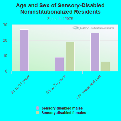 Age and Sex of Sensory-Disabled Noninstitutionalized Residents