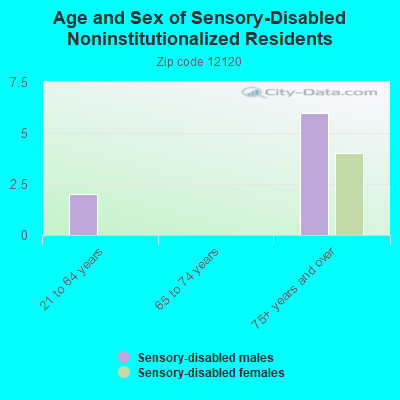 Age and Sex of Sensory-Disabled Noninstitutionalized Residents