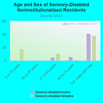 Age and Sex of Sensory-Disabled Noninstitutionalized Residents