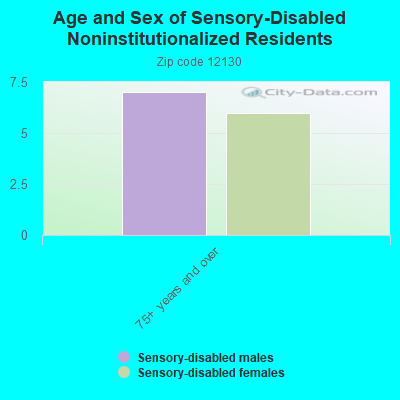 Age and Sex of Sensory-Disabled Noninstitutionalized Residents