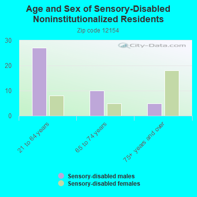 Age and Sex of Sensory-Disabled Noninstitutionalized Residents