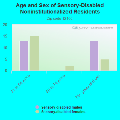 Age and Sex of Sensory-Disabled Noninstitutionalized Residents