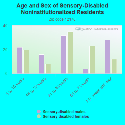 Age and Sex of Sensory-Disabled Noninstitutionalized Residents